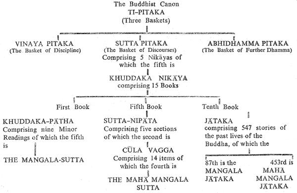 tree diagram to locate the Mangala Sutta in the Tipitaka